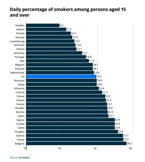 Grafice Fumatul N Europa Care Sunt Rile Cu Cea Mai Mare I Cea Mai