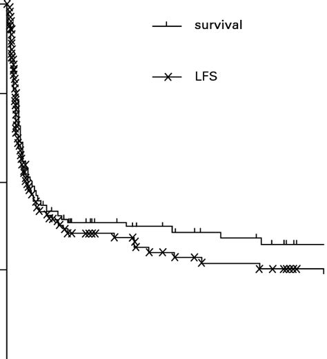 Kaplan Meier Probability Estimates Of Leukaemia Free Survival Lfs And