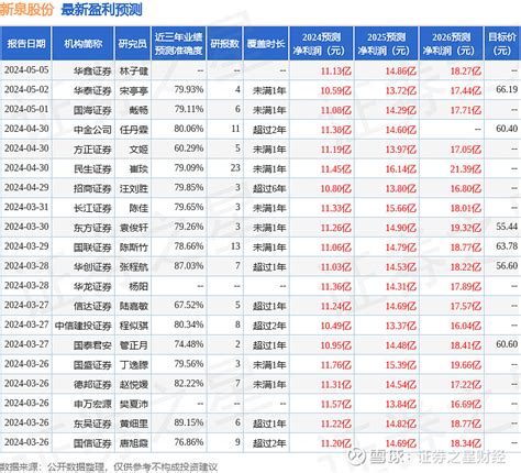 东吴证券：给予新泉股份买入评级 东吴证券 股份有限公司黄细里刘力宇近期对 新泉股份 进行研究并发布了研究报告《2024年一季报点评