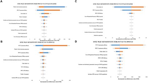 Frontiers A Cost Effectiveness Analysis Of The 13 Valent Pneumococcal Conjugated Vaccine And