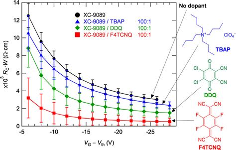 Color Online Comparison Of R C · W Of Dopant Free And Oxidatively