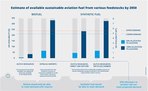 Production Of Sustainable Aviation Fuels In The Netherlands Might Not