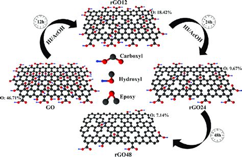 Schematic Illustration Of Rgo Synthesis Process Download Scientific