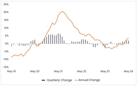 Corelogic National Housing Market Update [video] June 2024