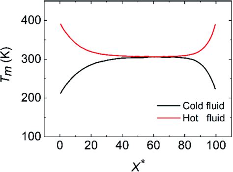 The Variation Of The Mean Temperature Tm Along The Flow Direction At Download Scientific