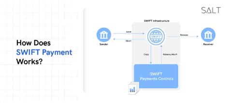 How Doe Swift Payments Work International Money Transfer Network