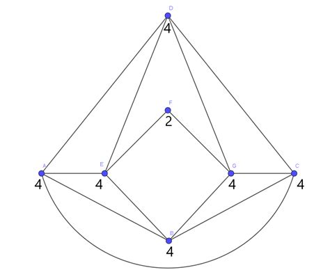 Use Euler S Theorem To Decide Whether The Given Graph Has An Quizlet