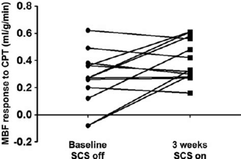 MPR Individual Global Myocardial Perfusion Reserve MPR Values In