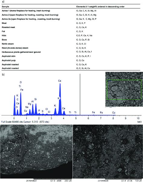 Sem Edx A Table Of Main Chemical Elements Detectible On Ash And On Download Scientific