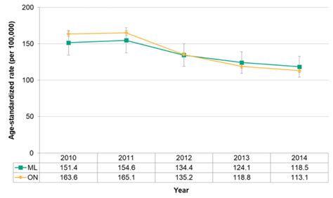 Figure 7 2 34 Incidence Of Prostate Cancer Mlhu Health Status Resource