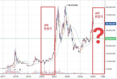 2024 비트코인 반감기 10만달러 가능할까