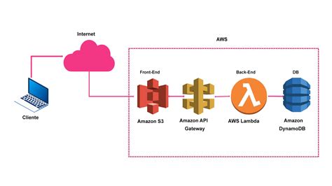 Qué es Serverless ventajas y servicios OpenWebinars