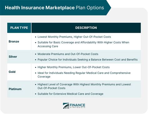 Health Insurance Marketplace | Definition, Types, and Providers