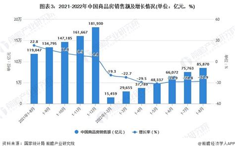 2022年1 8月中国房地产行业市场运行现状分析研究报告 前瞻产业研究院