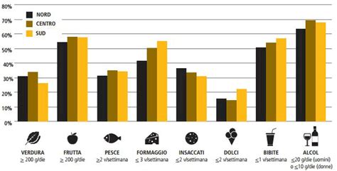 Comportamenti Alimentari Degli Italiani Risultati Delloec Hes