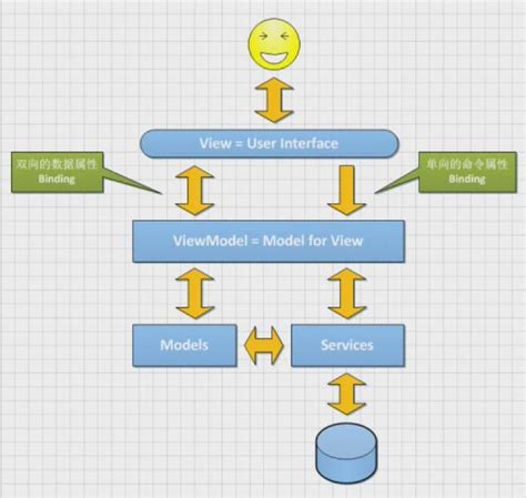 Building A WPF Application Using The MVVM Design Pattern Programmer