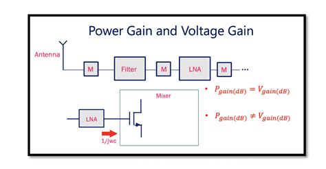 Power Gain And Voltage Gain In DB Rahsoft