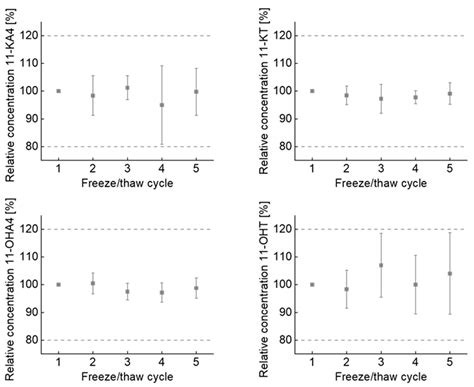 Ijms Free Full Text Inclusion Of 11 Oxygenated Androgens In A Clinical Routine Lc Msms