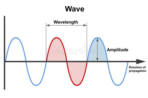 Amplitude and Wavelength of the Frequency Wave Stock Illustration - Illustration of sound ...