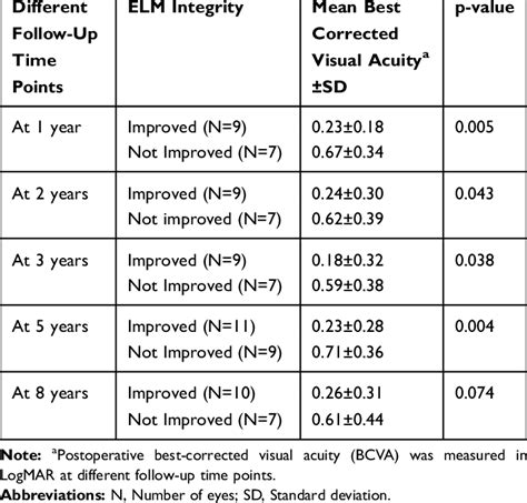 Best Corrected Visual Acuity Bcva In Patients With Improved