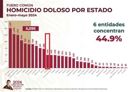 Homicidios Dolosos Aumentan En Puebla Durante Seg N Reporte