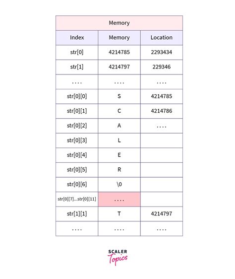 String Pointer In C Scaler Topics