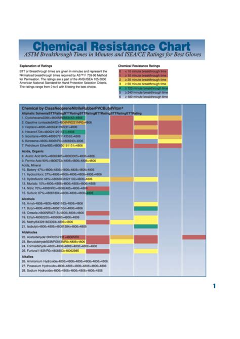 Fillable Chemical Resistance To Glove Chart Printable Pdf Download