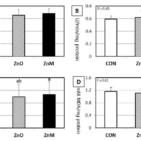 Effects Of Dietary Zn Supplements On The Specific Activity Of Download Scientific Diagram