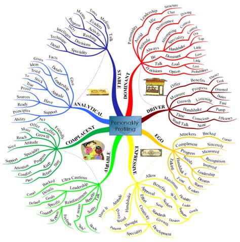 Personality Profiling IMindMap Mind Map Template Biggerplate