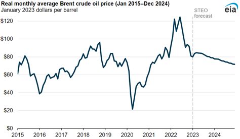 Short Term Energy Outlook U S Energy Information Administration Eia