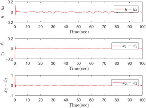 Figure From Adaptive Event Triggered Finite Time Control For Switched