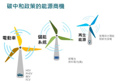 掌握碳中和儲能商機！一次搞懂鋰電池、固態電池、燃料電池 Technews 科技新報