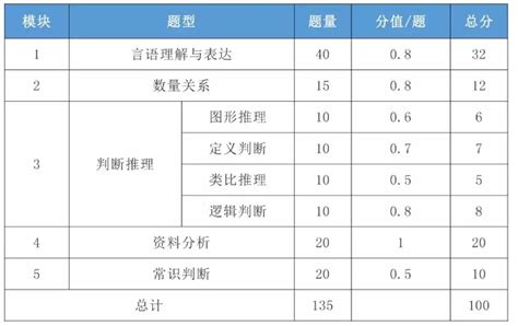 2021年国考行测一题多少分？分值怎么分布？ 国家公务员考试最新消息