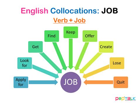 101 JOB Related English Collocations Pep Talk India