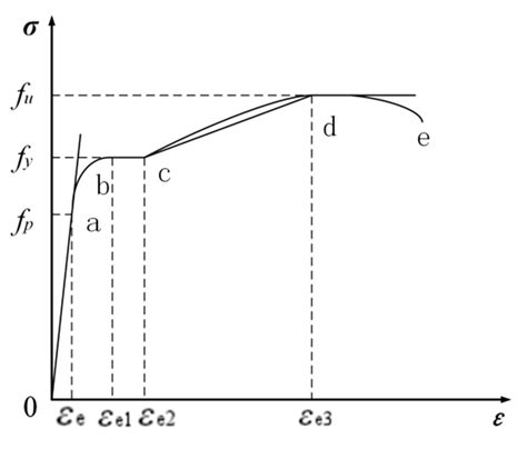 Stress Strain Curve Of Carbon Steel Download Scientific Diagram