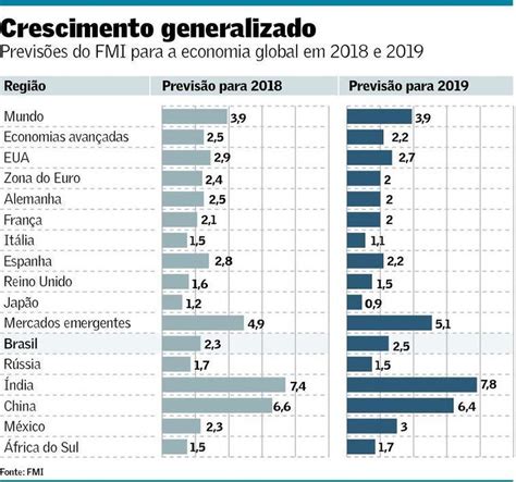 Projeção Do Fmi Para Pib Do Brasil No Ano Sobe Para 23 Brasil