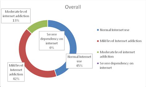 Overall Internet Addiction Test Proportions Download Scientific Diagram