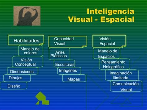 Inteligencia Visual Espacial Mind Map