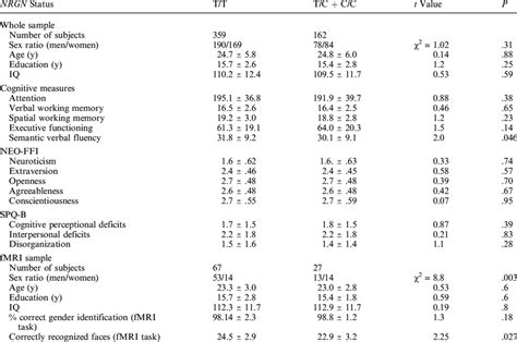 Subjects Characteristics Sex Age Education Cognitive And Download Table