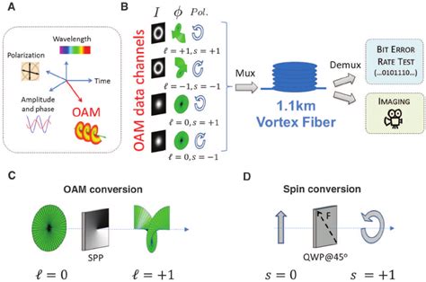 The Oam Mdm Principle A Oam May Be Considered As An Orthogonal