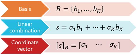 Coordinate Vector