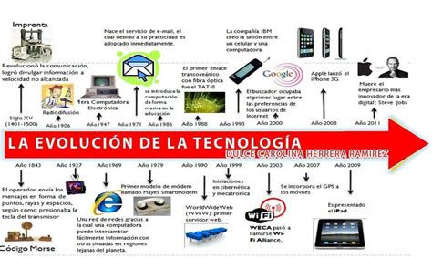 9 Observo la siguiente línea del tiempo sobre la evolución de la