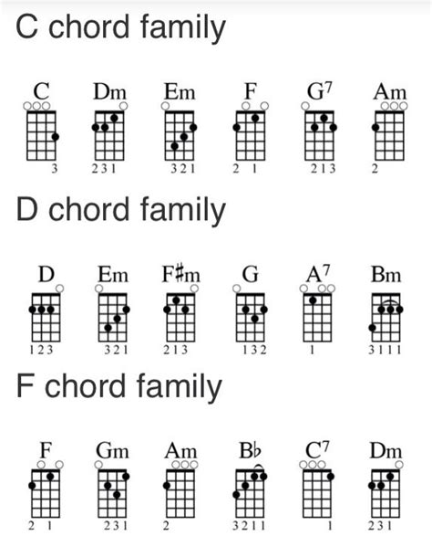 Uke chords | Musikundervisning