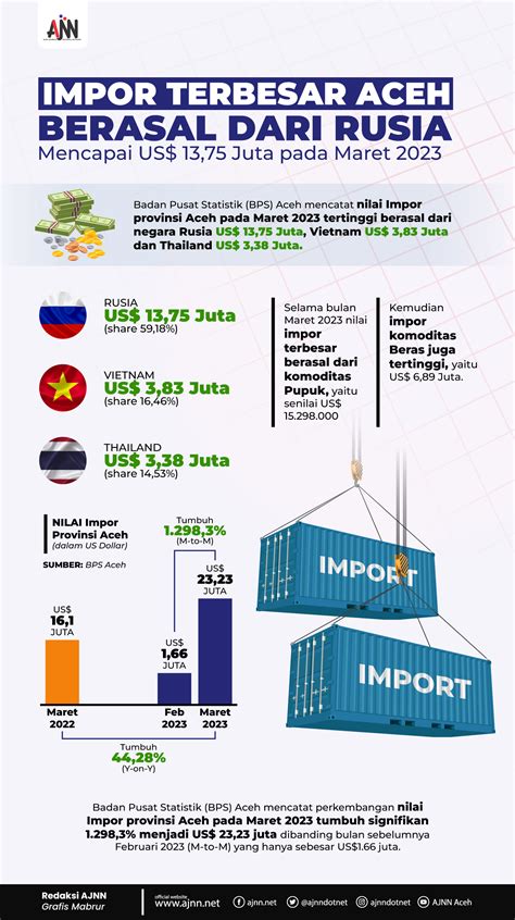 Impor Terbesar Aceh Berasal Dari Rusia Capai US 13 75 Juta Pada Maret