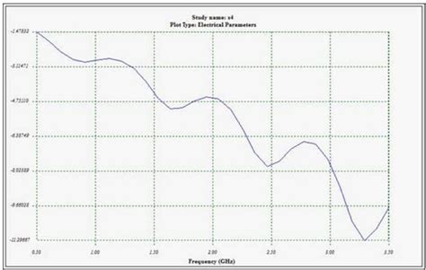 Antenna Graph Semiconductor For You