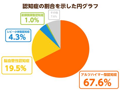 【専門医監修】認知症4種類の特徴と症状を一覧で解説｜みんなの介護