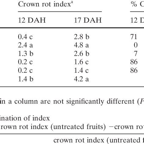 Crown Rot Severity Index And Crown Rot Reduction On Treated And