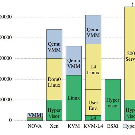 comparison of the sizes of popular hypervisors | Download Scientific Diagram