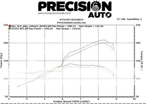 official ap  ap  dyno comparison vw vortex volkswagen forum