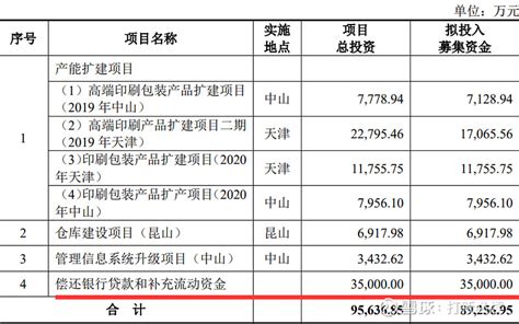 【打新必读】中荣股份估值分析，纸制印刷包装 申明：以下预测内容仅供参考，不能作为交易的依据！预测表格说明：黄色为打新君预测的开板价格和天数